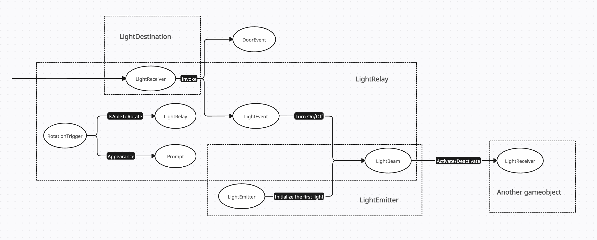 Architecture diagram of the Odysseia light puzzle system